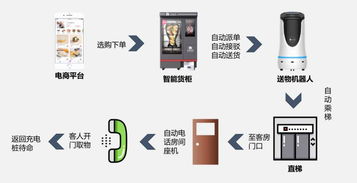 智能酒店未來發(fā)展趨勢 以智能機(jī)器人為核心的銷售與服務(wù)革新